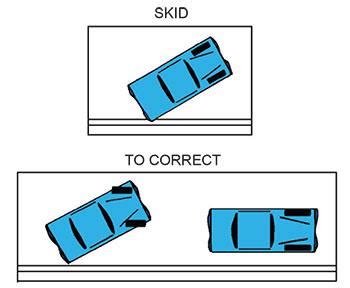 steer away from the skid|correcting a skid.